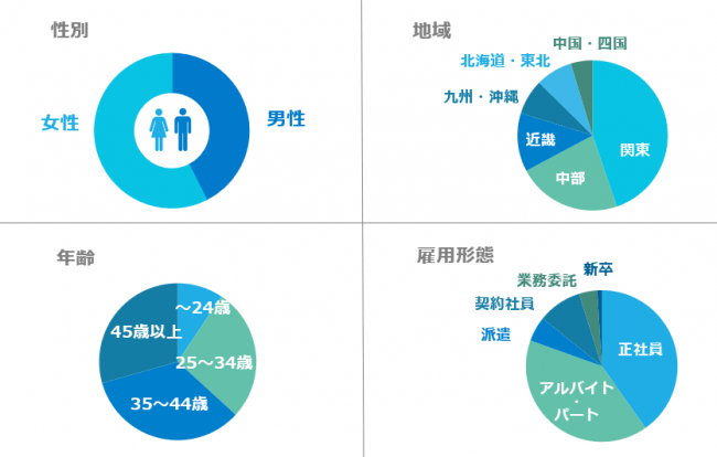 利用者属性