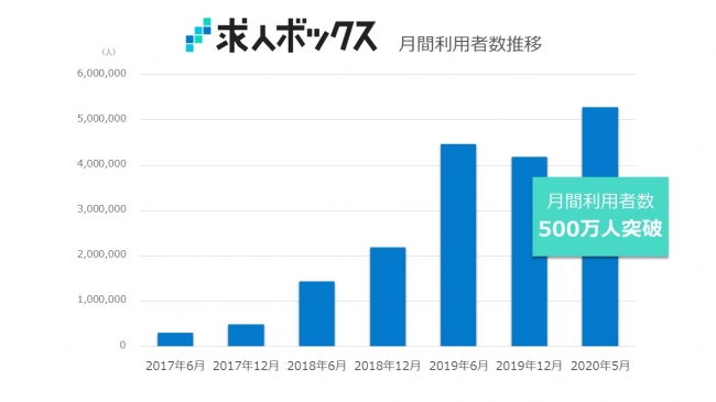 月間利用者数推移