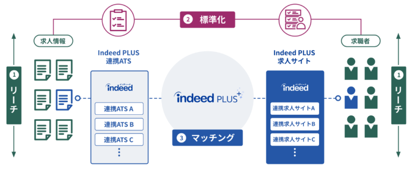 話題のIndeed PLUS（インディードプラス）とは？ | Indeed掲載のお供 by 株式会社デルタマーケティング